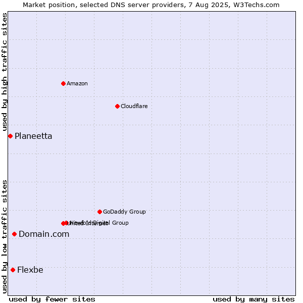 Market position of Domain.com vs. Flexbe vs. Planeetta