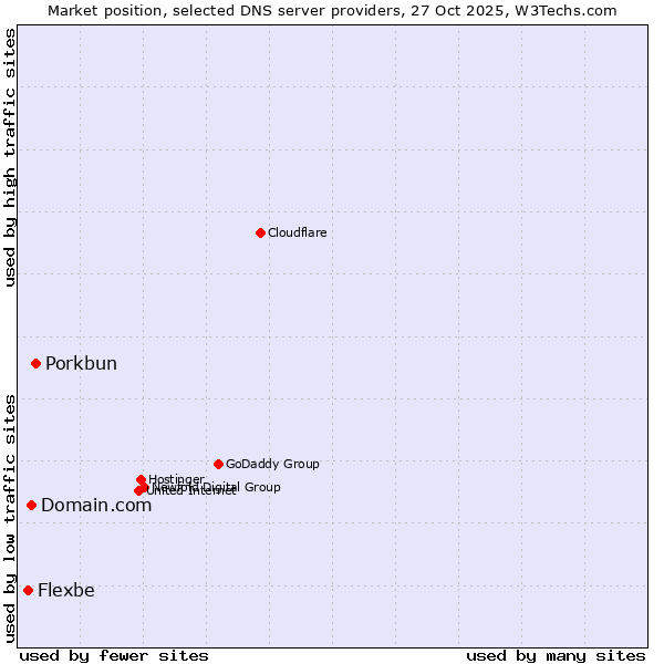 Market position of Porkbun vs. Domain.com vs. Flexbe
