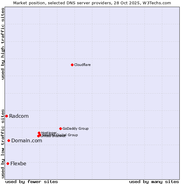 Market position of Domain.com vs. Flexbe vs. Radcom