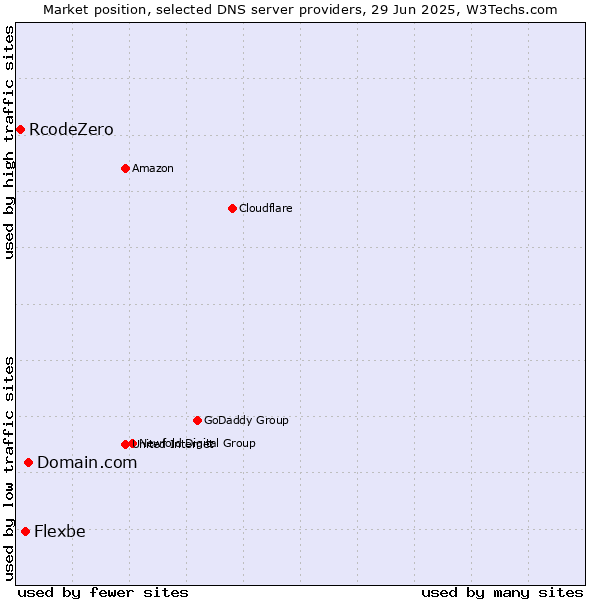 Market position of Domain.com vs. Flexbe vs. RcodeZero