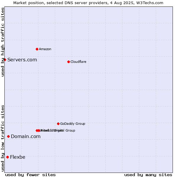 Market position of Domain.com vs. Flexbe vs. Servers.com