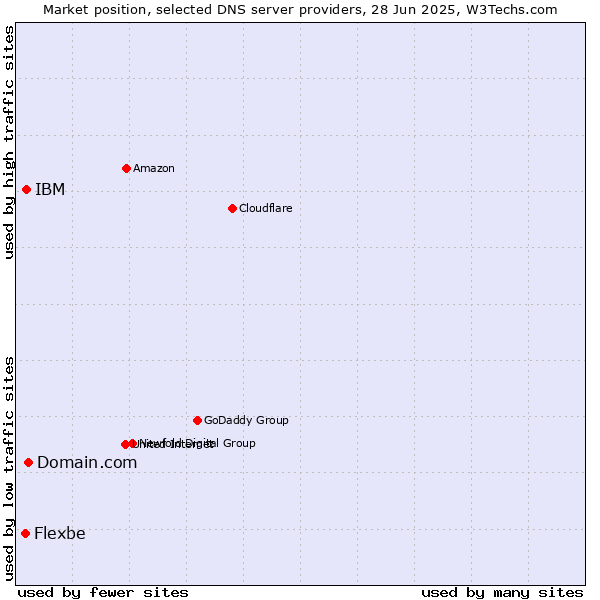Market position of Domain.com vs. IBM vs. Flexbe