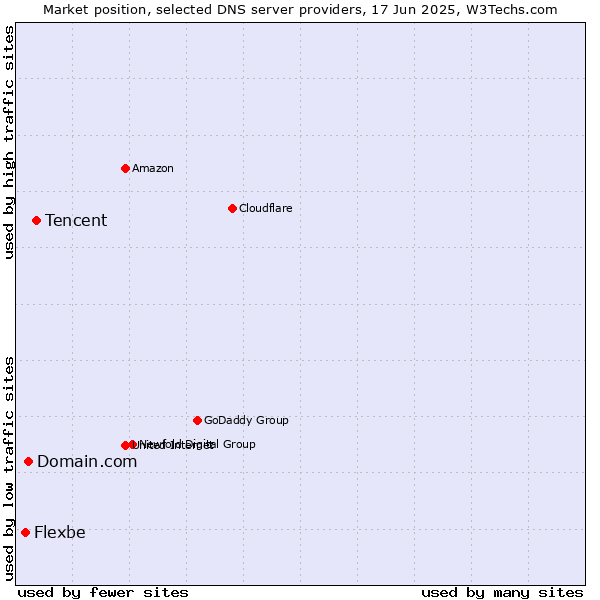 Market position of Tencent vs. Domain.com vs. Flexbe