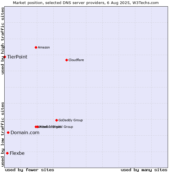 Market position of Domain.com vs. Flexbe vs. TierPoint