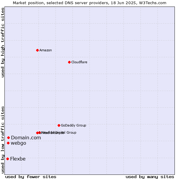 Market position of Domain.com vs. webgo vs. Flexbe
