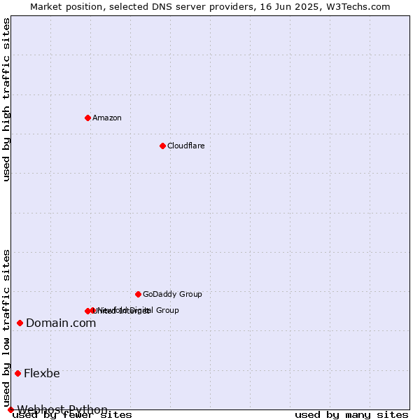 Market position of Domain.com vs. Flexbe vs. Webhost Python