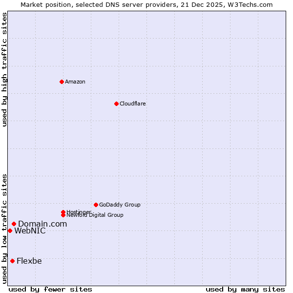 Market position of Domain.com vs. Flexbe vs. WebNIC