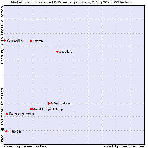 Market position of Domain.com vs. Flexbe vs. Webzilla