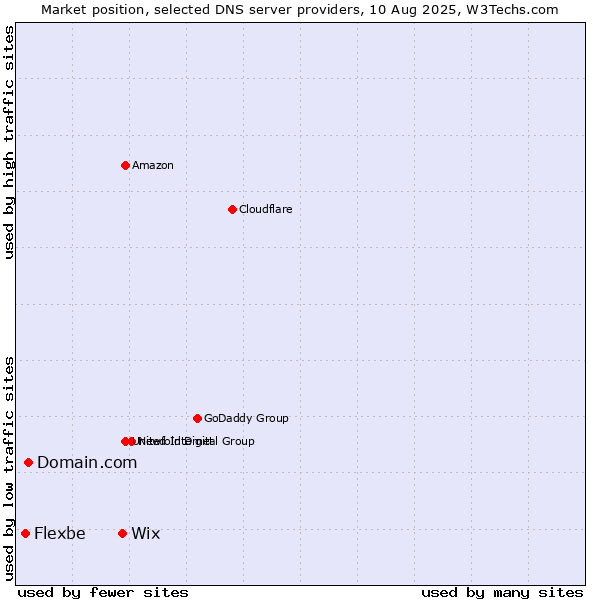 Market position of Wix vs. Domain.com vs. Flexbe