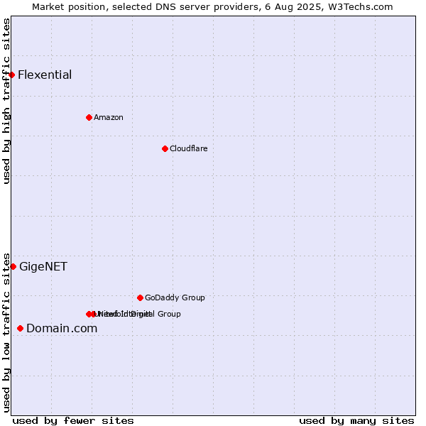 Market position of Domain.com vs. GigeNET vs. Flexential