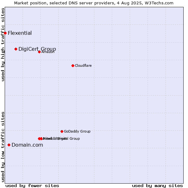 Market position of DigiCert Group vs. Domain.com vs. Flexential
