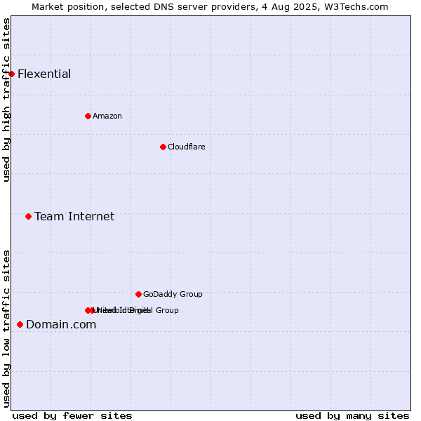 Market position of Team Internet vs. Domain.com vs. Flexential
