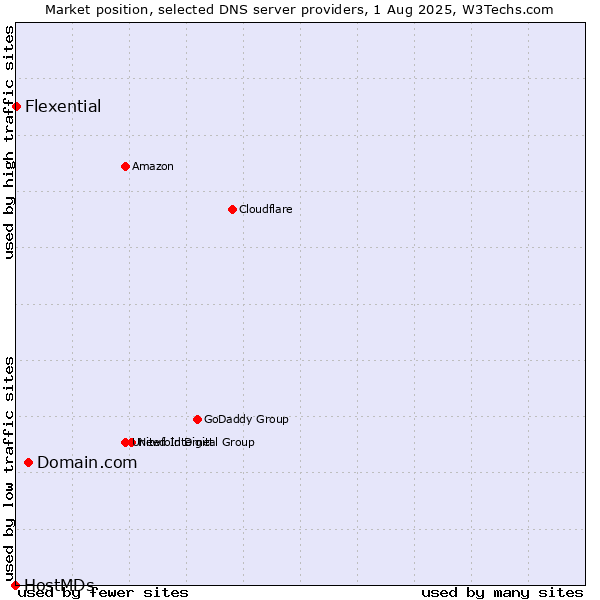 Market position of Domain.com vs. Flexential vs. HostMDs