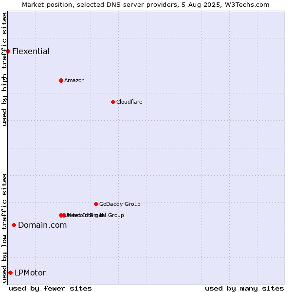 Market position of Domain.com vs. LPMotor vs. Flexential