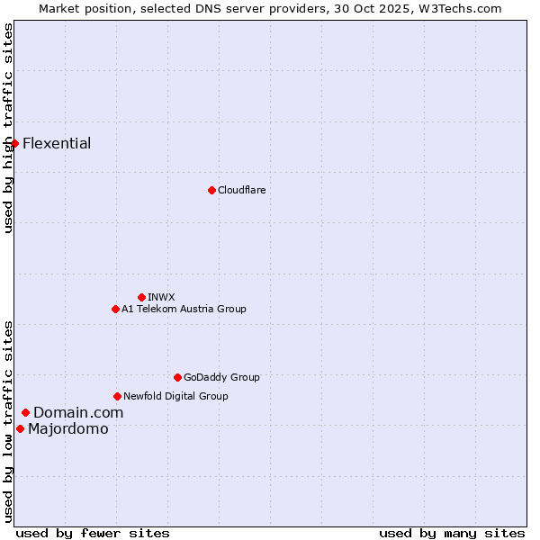 Market position of Domain.com vs. Majordomo vs. Flexential