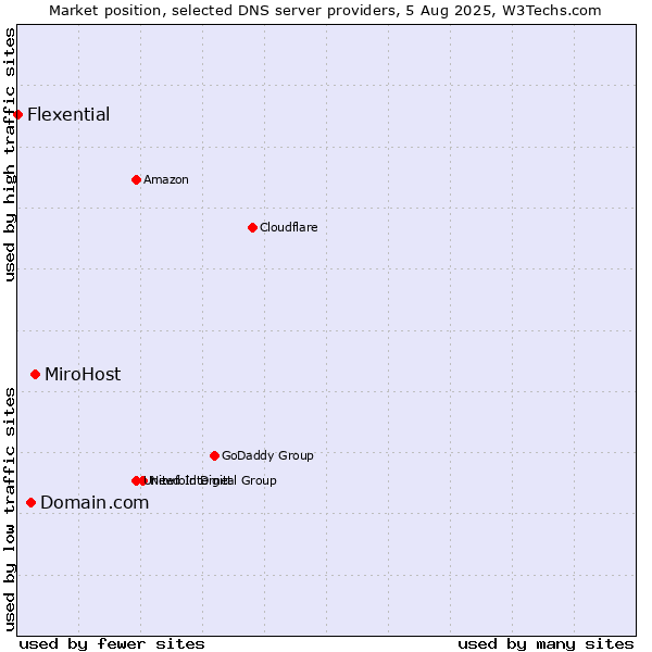 Market position of MiroHost vs. Domain.com vs. Flexential