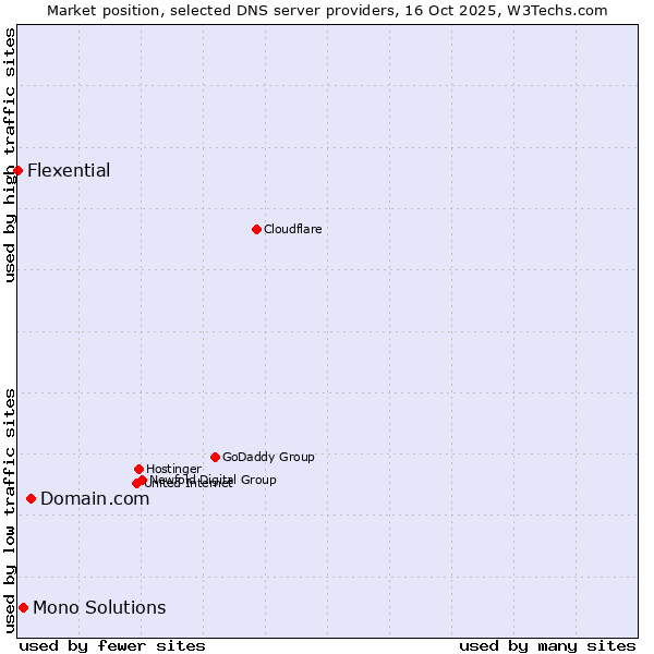 Market position of Domain.com vs. Mono Solutions vs. Flexential