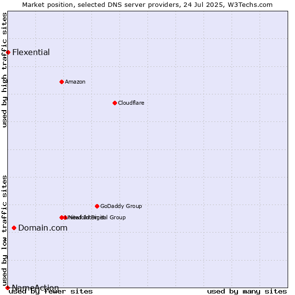 Market position of Domain.com vs. Flexential vs. NameAction