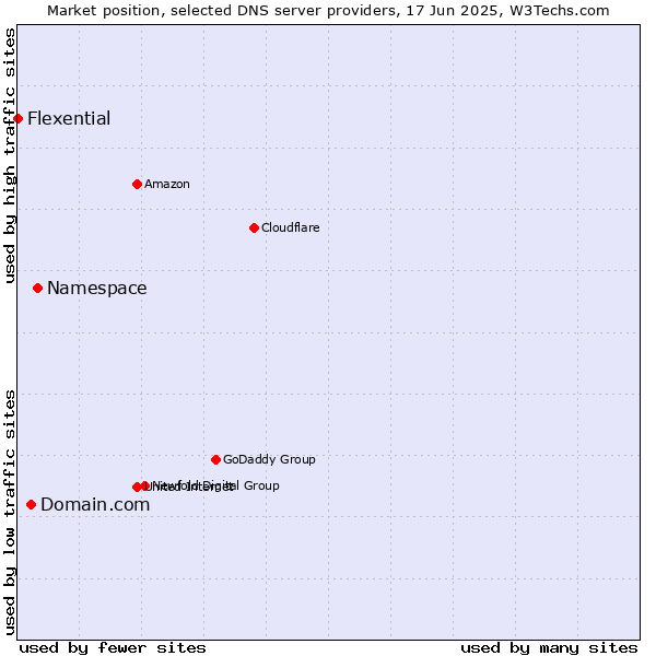 Market position of Namespace vs. Domain.com vs. Flexential