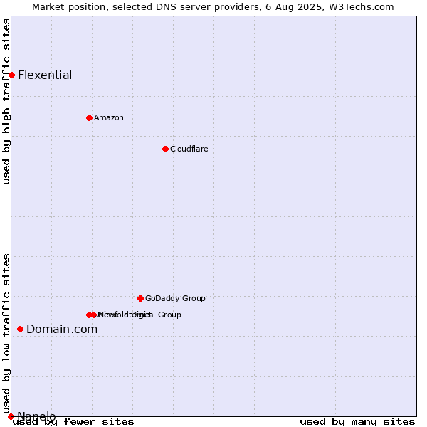 Market position of Domain.com vs. Flexential vs. Nanelo