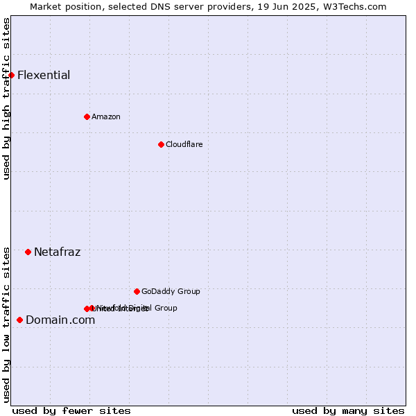 Market position of Netafraz vs. Domain.com vs. Flexential
