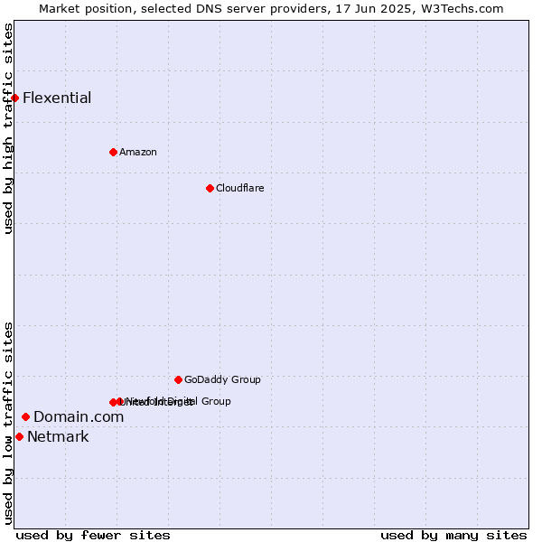 Market position of Domain.com vs. Netmark vs. Flexential