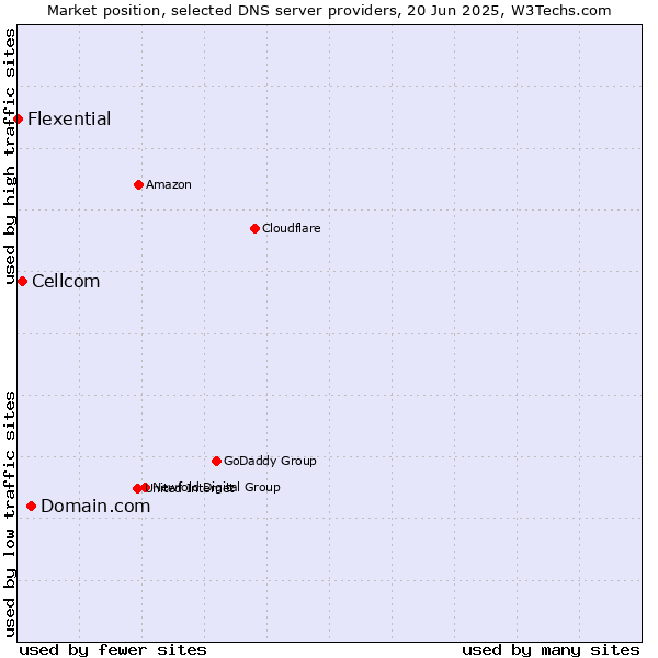 Market position of Domain.com vs. Cellcom vs. Flexential