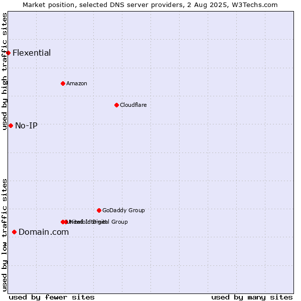 Market position of Domain.com vs. No-IP vs. Flexential