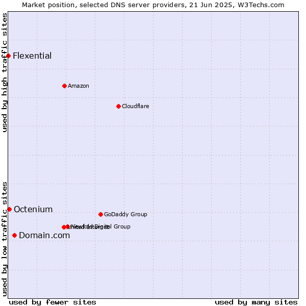 Market position of Domain.com vs. Octenium vs. Flexential