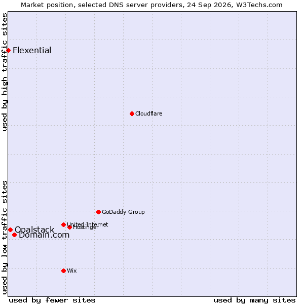 Market position of Domain.com vs. Opalstack vs. Flexential