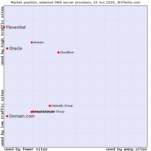Market position of Domain.com vs. Oracle vs. Flexential
