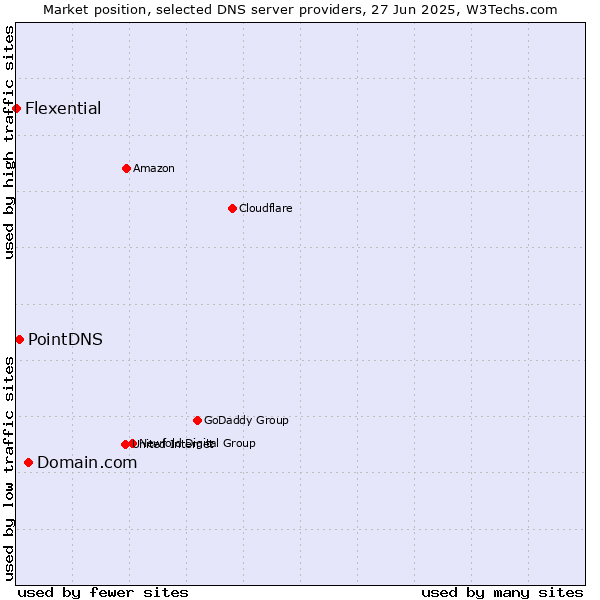 Market position of Domain.com vs. PointDNS vs. Flexential