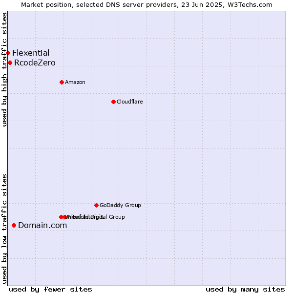 Market position of Domain.com vs. RcodeZero vs. Flexential