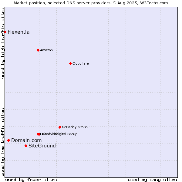 Market position of SiteGround vs. Domain.com vs. Flexential