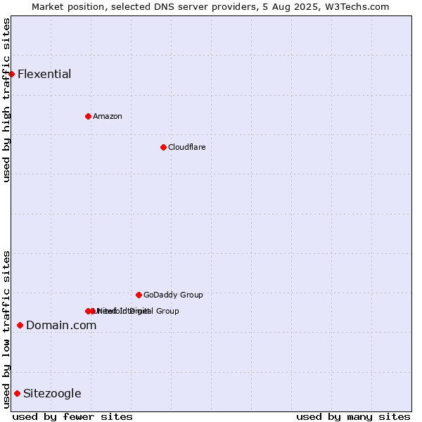 Market position of Domain.com vs. Sitezoogle vs. Flexential