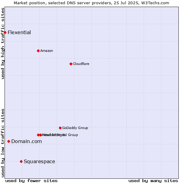 Market position of Squarespace vs. Domain.com vs. Flexential