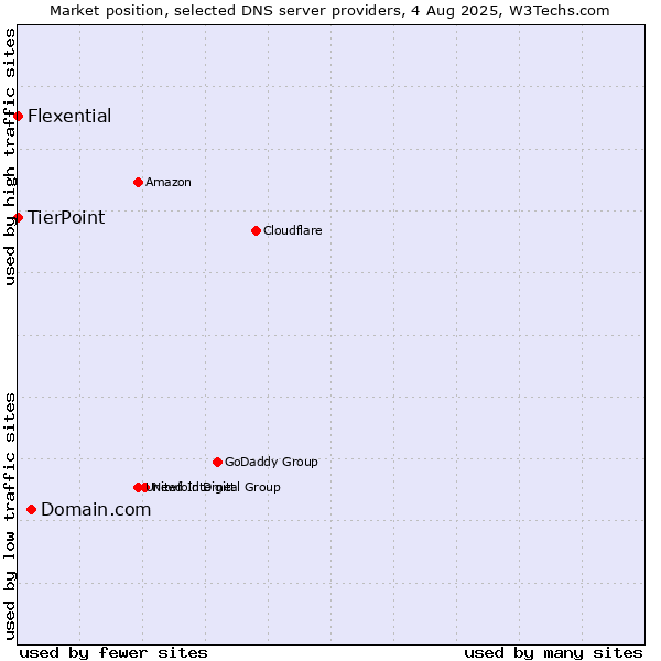 Market position of Domain.com vs. TierPoint vs. Flexential