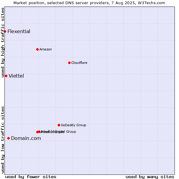 Market position of Domain.com vs. Viettel vs. Flexential