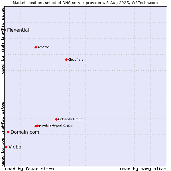 Market position of Domain.com vs. Vigbo vs. Flexential