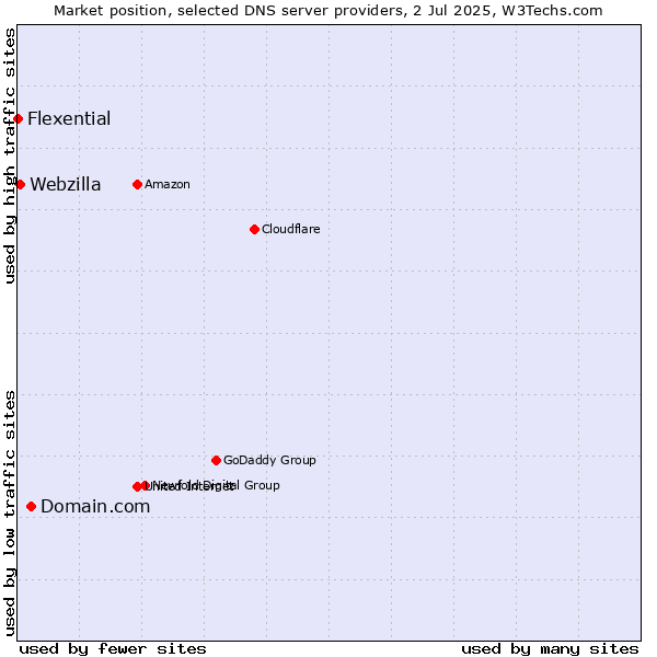 Market position of Domain.com vs. Webzilla vs. Flexential