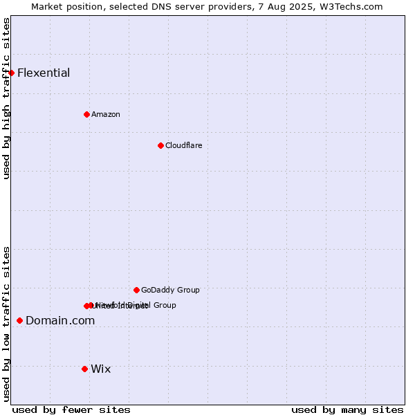 Market position of Wix vs. Domain.com vs. Flexential