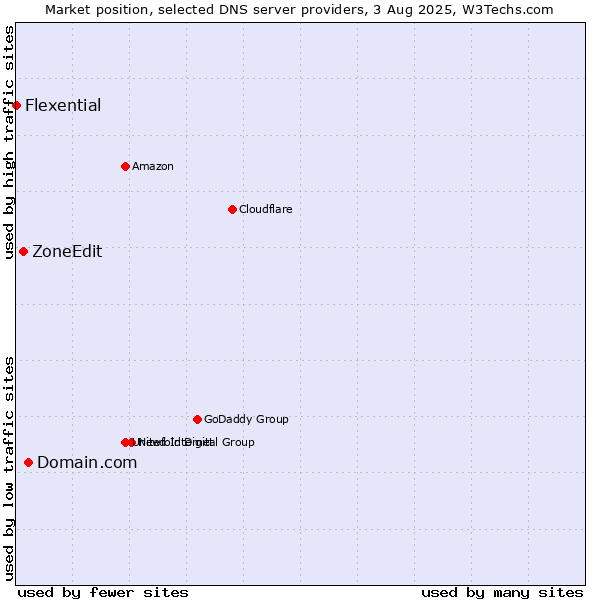 Market position of Domain.com vs. ZoneEdit vs. Flexential