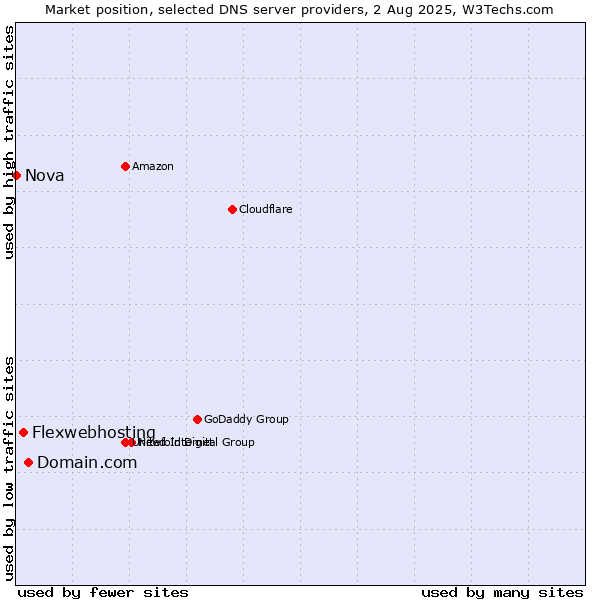 Market position of Domain.com vs. Flexwebhosting vs. Nova