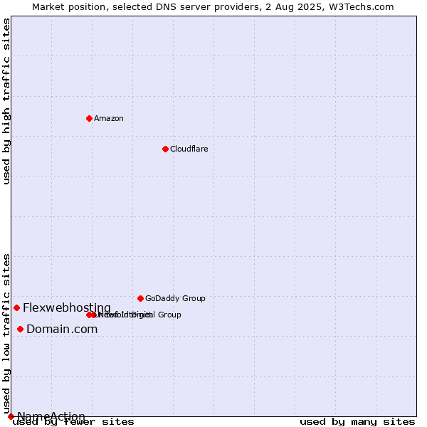 Market position of Domain.com vs. Flexwebhosting vs. NameAction