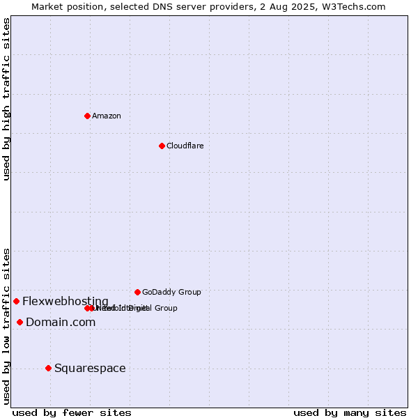 Market position of Squarespace vs. Domain.com vs. Flexwebhosting