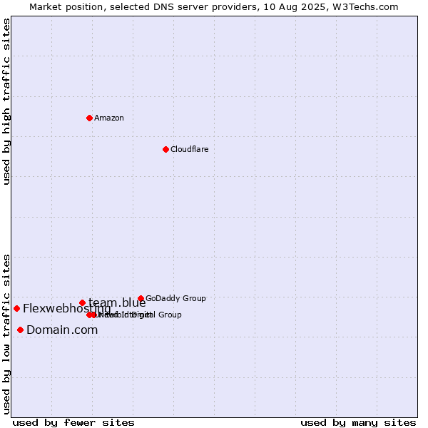 Market position of team.blue vs. Domain.com vs. Flexwebhosting