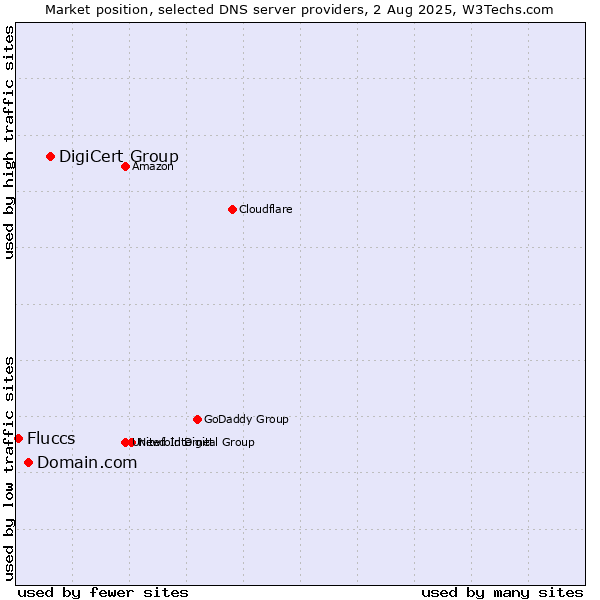 Market position of DigiCert Group vs. Domain.com vs. Fluccs