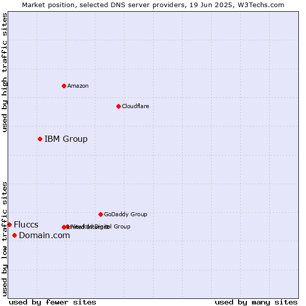 Market position of IBM Group vs. Domain.com vs. Fluccs