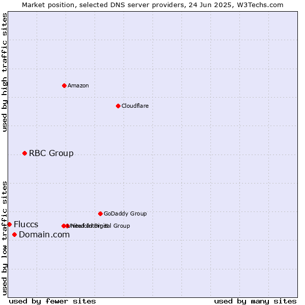 Market position of RBC Group vs. Domain.com vs. Fluccs