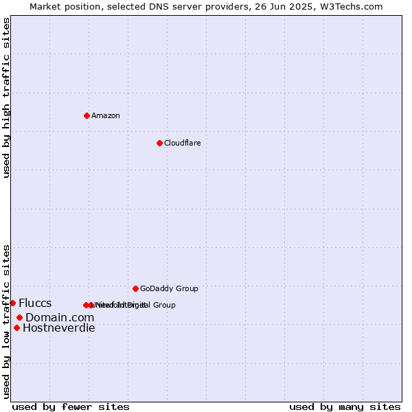 Market position of Domain.com vs. Hostneverdie vs. Fluccs